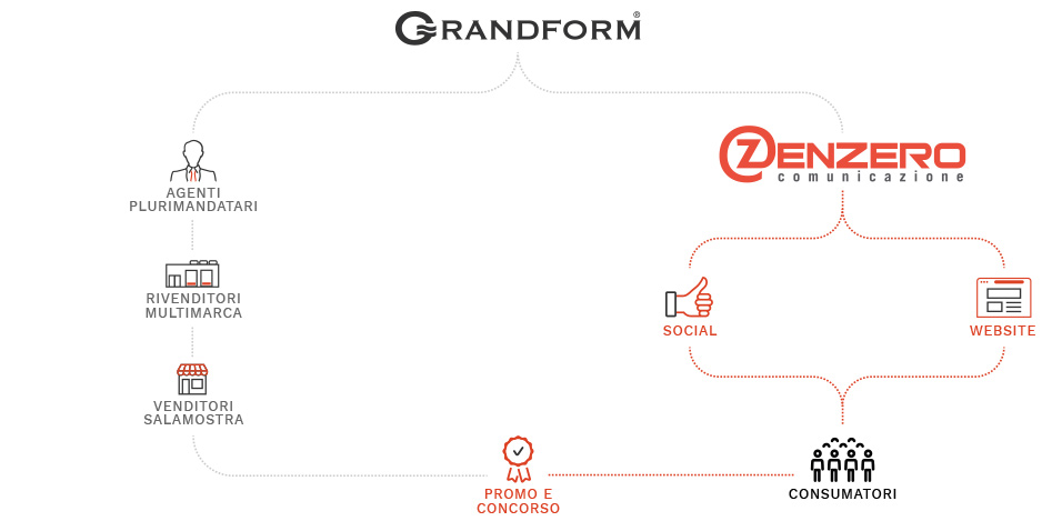 Grandform - La strategia