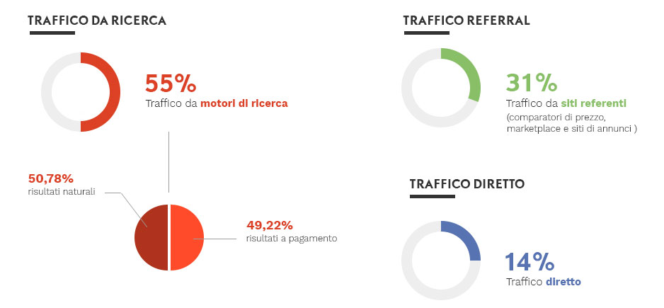 Mar Plast - Strategie di acquisizione del traffico di utenti 